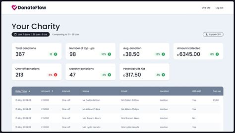 Design and Implementation of Charity Donation System.